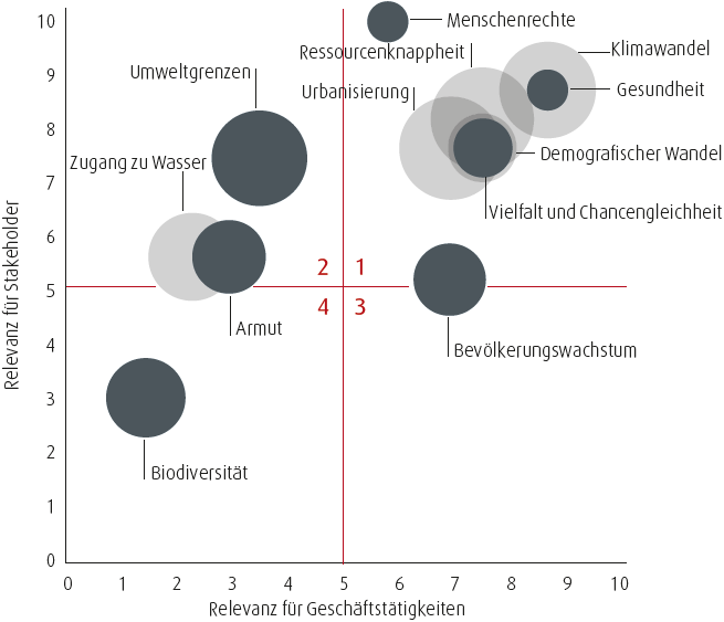 Wesentliche Herausforderungen der Linde Material Handling (Diagramm)