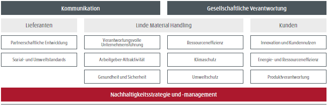 Wesentliche Handlungsfelder entlang der Wertsch&ouml;pfungskette (Diagramm)
