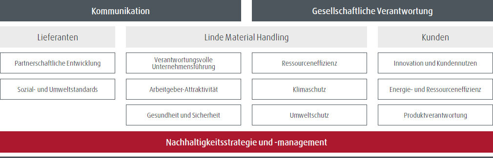 Wesentliche Handlungsfelder entlang der Wertsch&ouml;pfungskette (Diagramm)