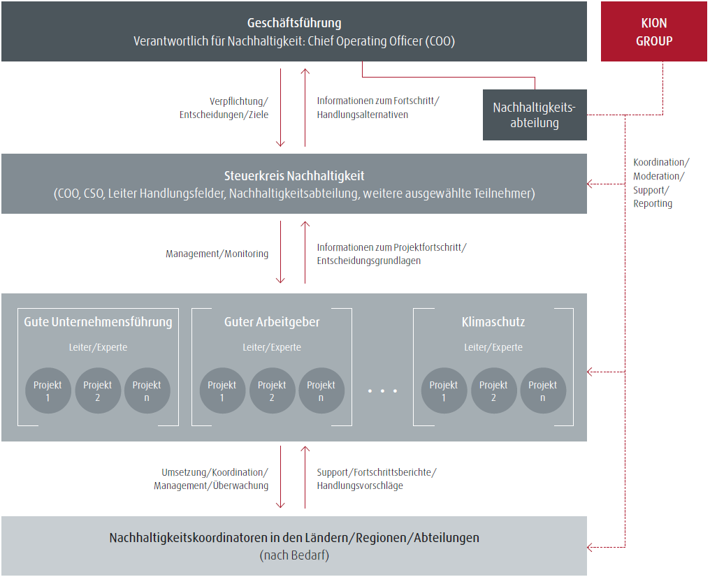 Nachhaltigkeits-Organisation: Steuerung und Koordinierung unserer Nachhaltigkeitsaktivit&auml;ten (Diagramm)