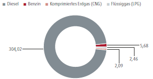 Direkter Energieverbrauch (Transporte, Fuhrpark u. &auml;.) (Tortendiagramm)