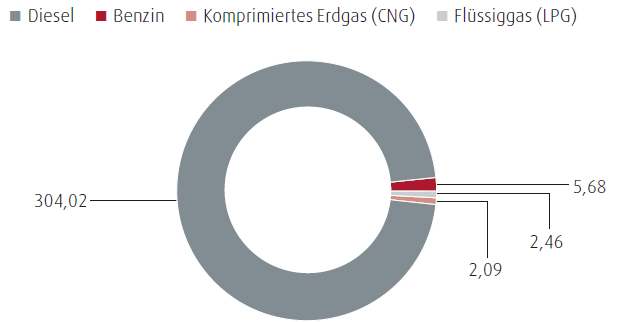 Direkter Energieverbrauch (Transporte, Fuhrpark u. &auml;.) (Tortendiagramm)