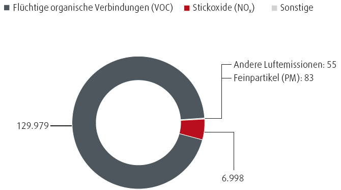 Andere Emissionen in die Luft (Tortendiagramm)