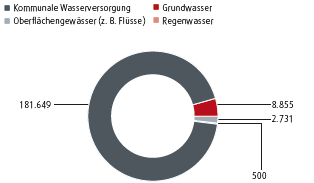 Wasserverbrauch (Tortendiagramm)