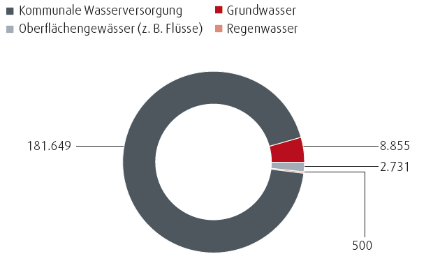 Wasserverbrauch (Tortendiagramm)