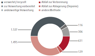 Beseitigung und Verwertung gef&auml;hrlicher Abf&auml;lle (Tortendiagramm)