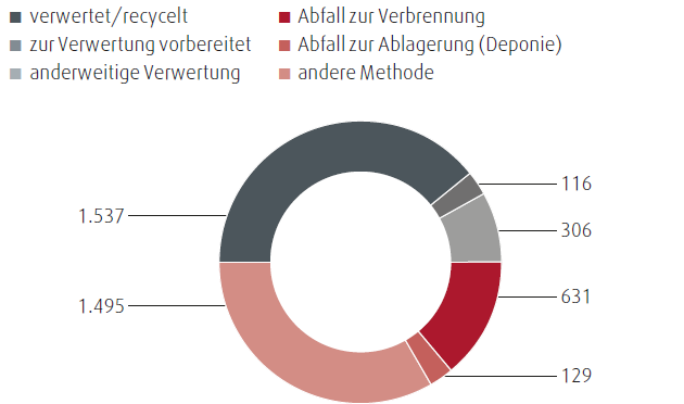 Beseitigung und Verwertung gef&auml;hrlicher Abf&auml;lle (Tortendiagramm)