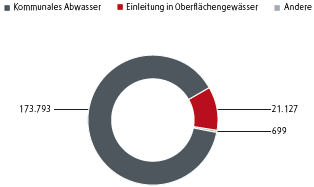 Abwasseraufkommen (Tortendiagramm)