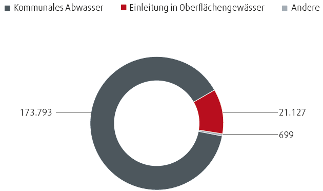Abwasseraufkommen (Tortendiagramm)