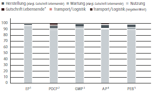 Diesel- und Treibgas-Stapler &ndash; Lebenszyklus (in %) (Balkendiagramm)