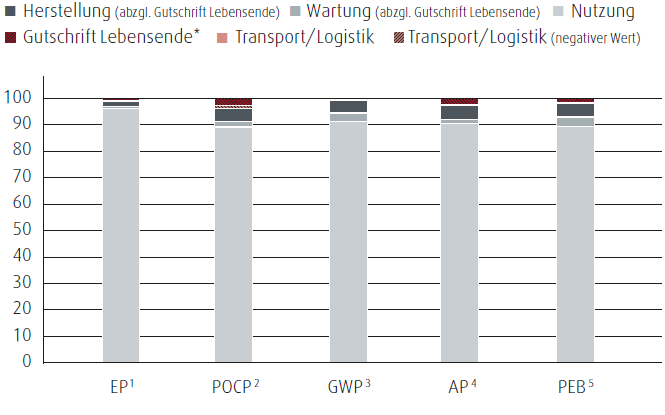 Diesel- und Treibgas-Stapler &ndash; Lebenszyklus (in %) (Balkendiagramm)