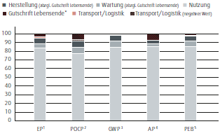 Elektro-Stapler &ndash; Lebenszyklus (in %) (Balkendiagramm)