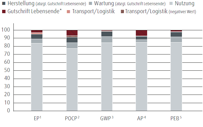 Elektro-Stapler &ndash; Lebenszyklus (in %) (Balkendiagramm)