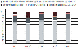Schlepper &ndash; Lebenszyklus (in %) (Balkendiagramm)