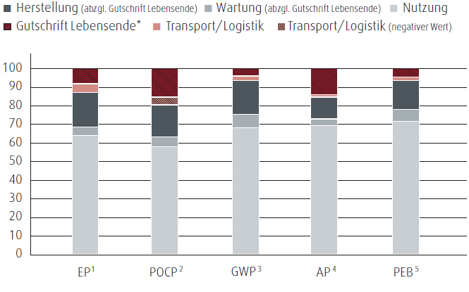 Schlepper &ndash; Lebenszyklus (in %) (Balkendiagramm)