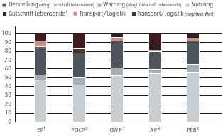 Niederhubwagen &ndash; Lebenszyklus (in %) (Balkendiagramm)