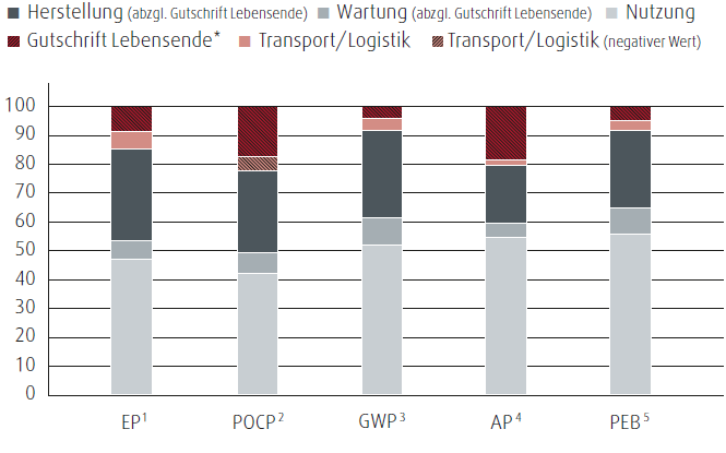 Niederhubwagen &ndash; Lebenszyklus (in %) (Balkendiagramm)
