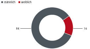 Besch&auml;ftigte gesamt nach Geschlecht (in %) (Tortendiagramm)