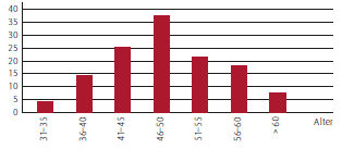 Altersstruktur leitende Angestellte (in %) (Balkendiagramm)