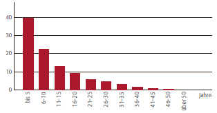 Betriebszugeh&ouml;rigkeit Besch&auml;ftigte gesamt (in %) (Balkendiagramm)