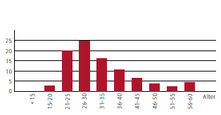 Austritte Besch&auml;ftigte gesamt nach Alter (in %) (Balkendiagramm)