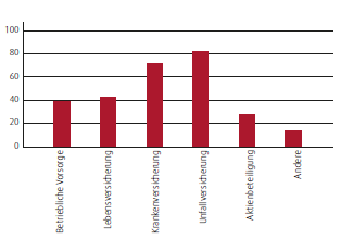 Betriebliche Zusatzleistungen &ndash; Mitarbeiter in % (Balkendiagramm)