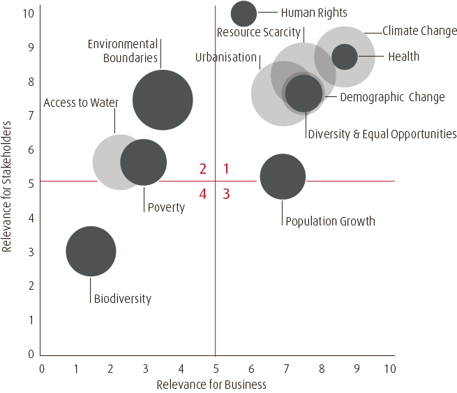 Key challenges for Linde Material Handling (diagram)
