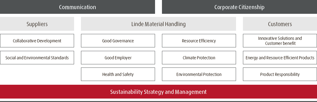 Fields of action along the supply chain of Linde Material Handling (diagram)