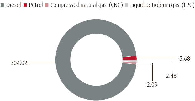 Direct energy consumption (transport, business trips, etc.) (pie chart)