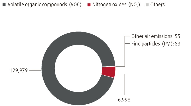 Other emissions into the air (pie chart)
