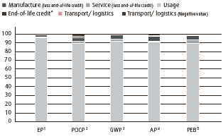 Diesel and LPG-powered trucks &ndash; Life cycle (in %) (bar chart)