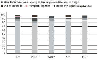 Electric trucks &ndash; Life cycle (in %) (bar chart)