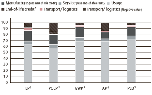 Tow trucks &ndash; Life cycle (in %) (bar chart)