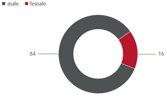 Gender ratio total (in %) (pie chart)