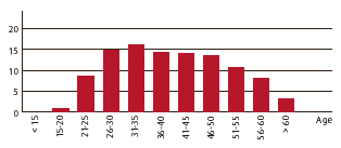 Age structure at Linde (in %) (bar chart)