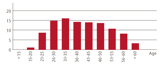 Age structure at Linde (in %) (bar chart)