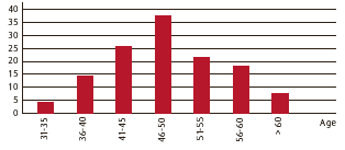 Age groups for executive employees (in %) (bar chart)