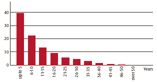 Service life by years (in %) (bar chart)