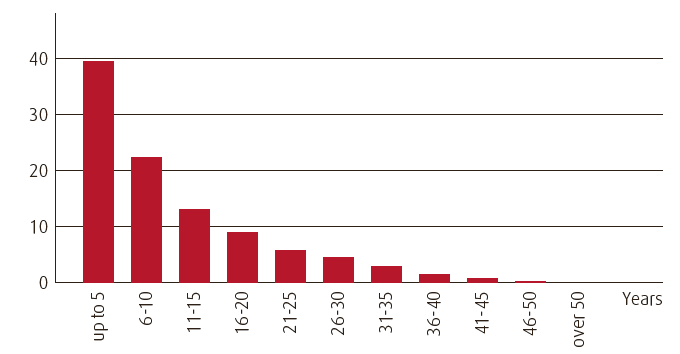 Service life by years (in %) (bar chart)