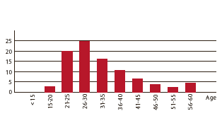 Employees leaving the Company by age (in %) (bar chart)