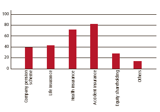 Occupational pension provision as % of employees (bar chart)