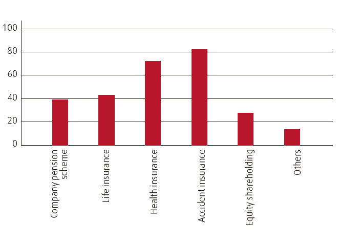 Occupational pension provision as % of employees (bar chart)